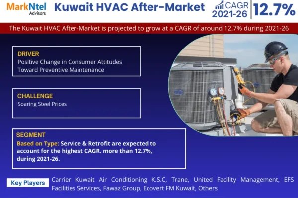 Kuwait HVAC After- Market