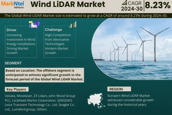 Wind LiDAR Market