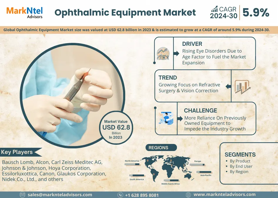 Ophthalmic Equipment Market