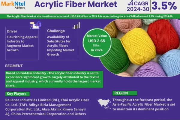 Acrylic Fiber Market