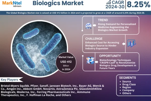 Biologics Market