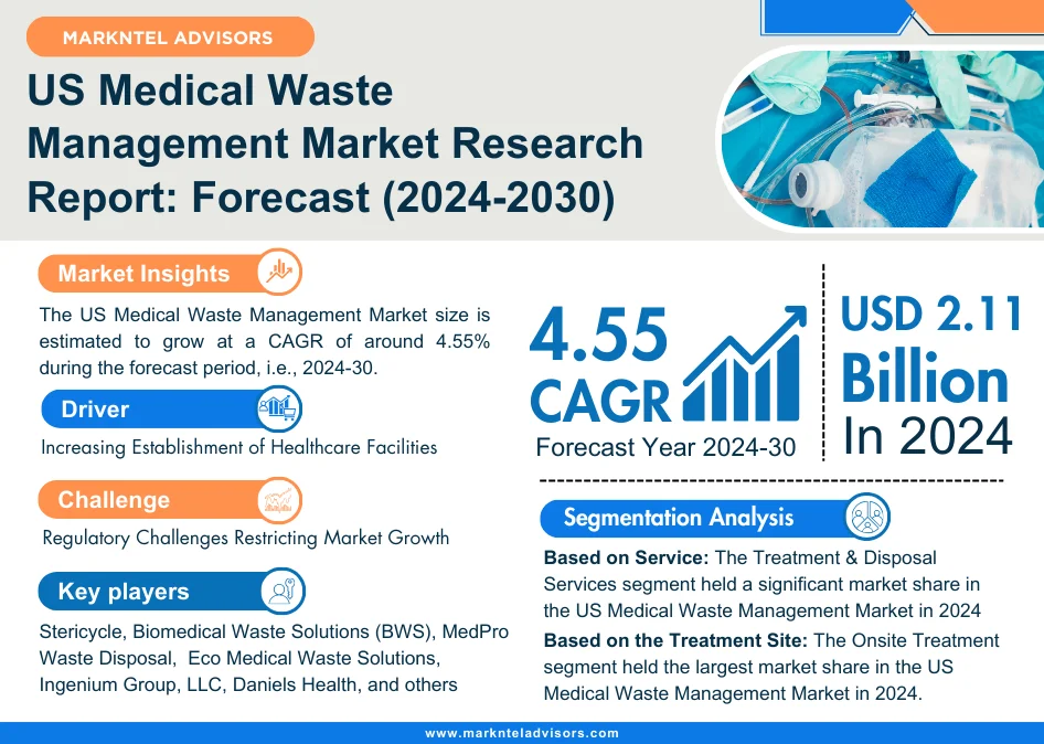 US Medical Waste Management Market