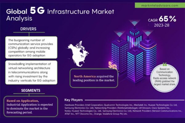 5G Infrastructure Market