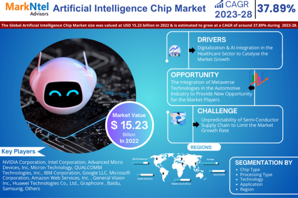 Artificial Intelligence Chip Market