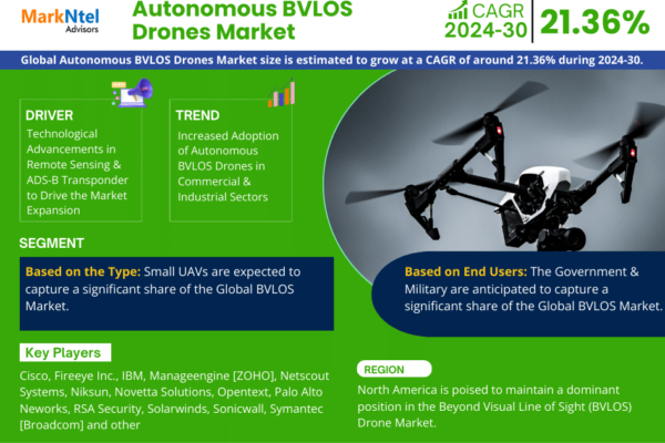 Autonomous BVLOS Drones Market