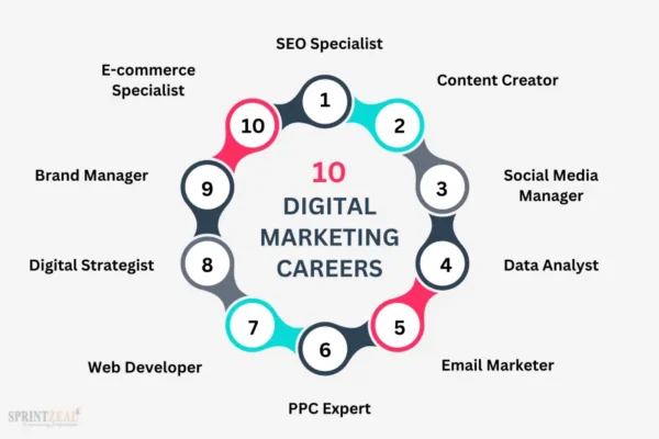 Top 10 Skills for Getting Digital Marketing Jobs in 2024