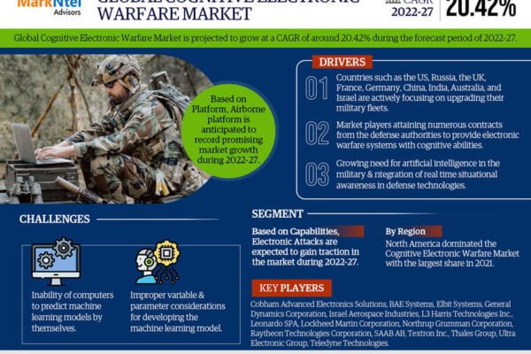 Cognitive Electronic Warfare Market