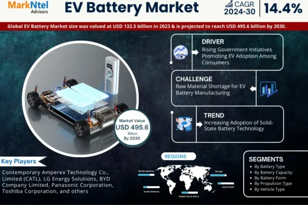 EV Battery Market