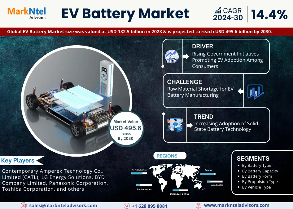 EV Battery Market