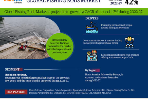 Fishing Rods Market