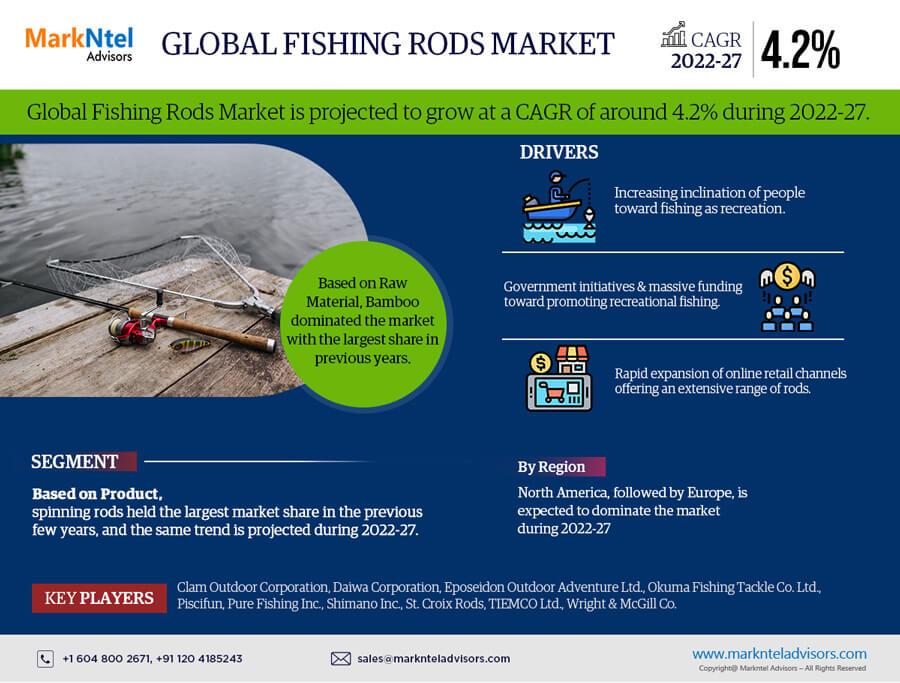 Fishing Rods Market