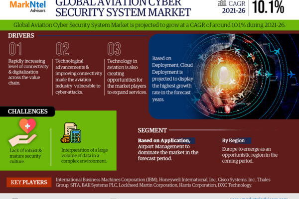 Aviation Cyber Security System Market