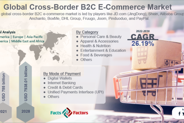 Global Cross-Border B2C E-Commerce Market