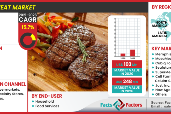 Global Cultured Meat Market