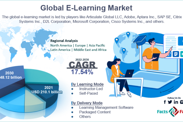 Global E-Learning Market