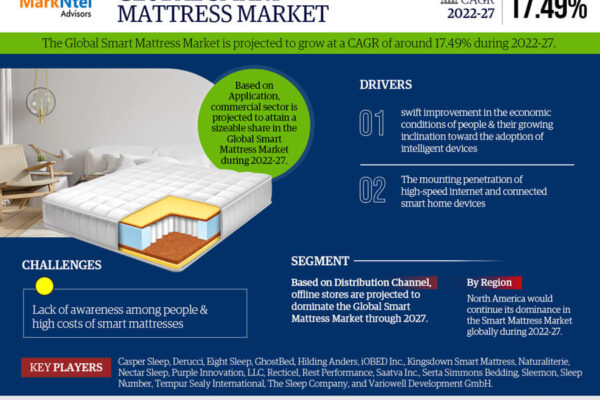 Smart Mattress Market