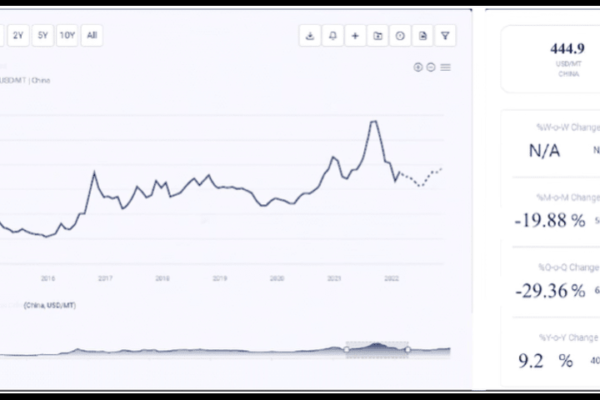 Price Trend of Copper Sulfate