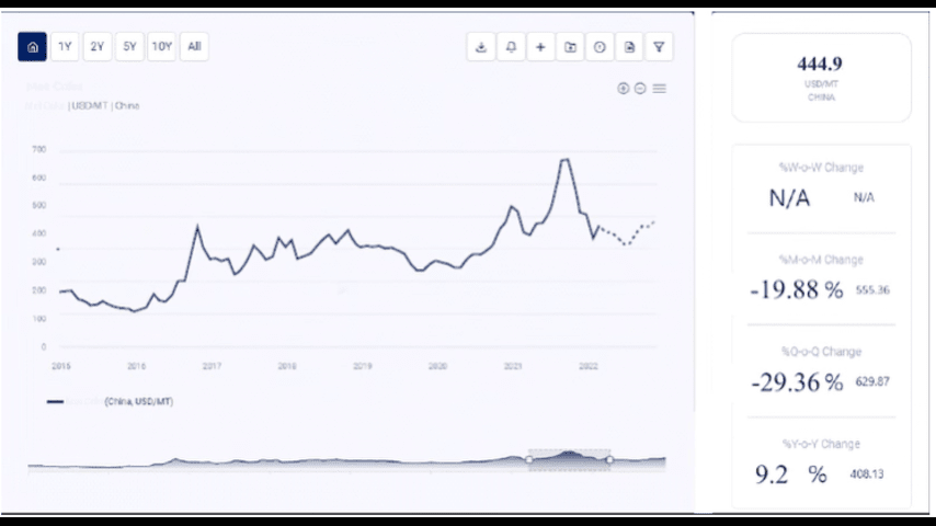 Coal Price Chart