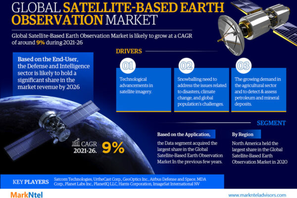 Satellite-Based Earth Observation Market