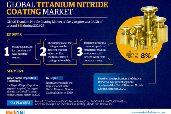 Titanium Nitride Coating Market