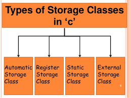 Storage classes in C